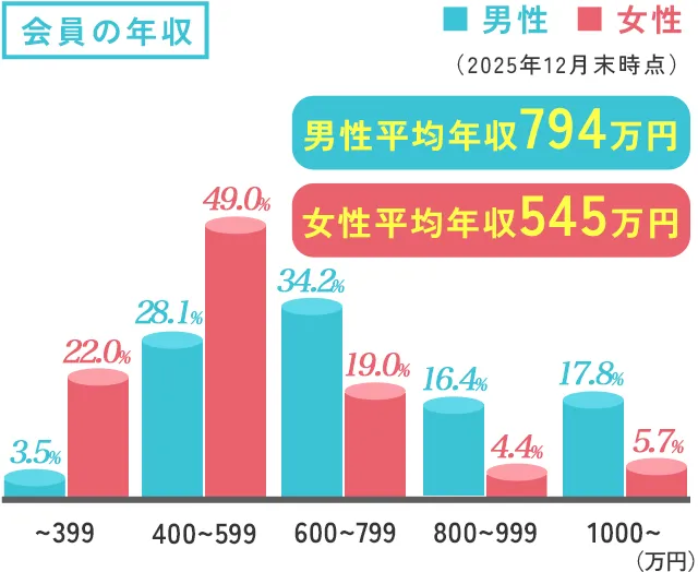 会員の年収 男女別棒グラフ