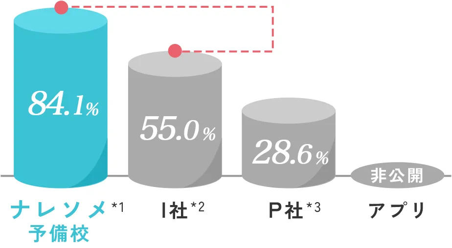 ナレソメ予備校と他社の成婚率比較グラフ
