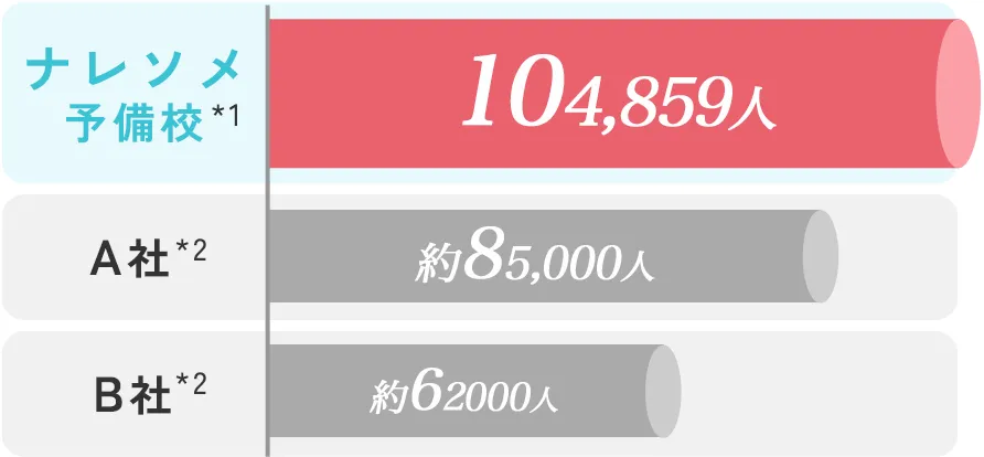 ナレソメ予備校と他社の紹介可能会員数比較グラフ