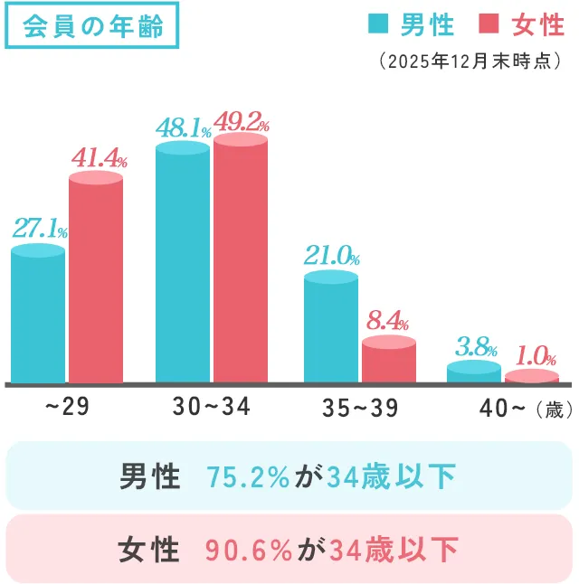 会員の年齢構成 男女別棒グラフ