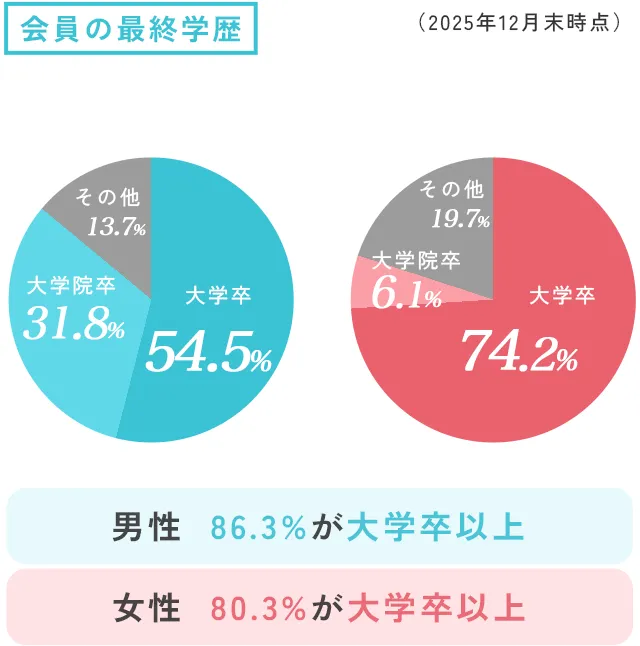 会員の最終学歴 男女別円グラフ