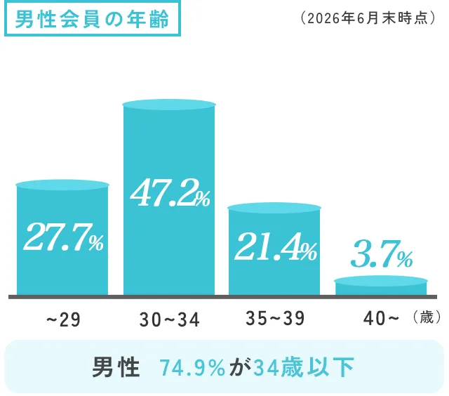 会員の年齢構成 男性グラフ