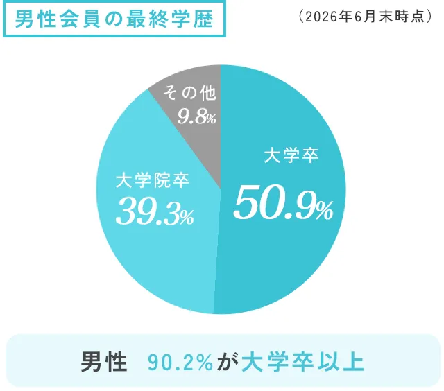 会員の最終学歴 男性グラフ