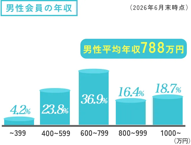 会員の年収 男性棒グラフ