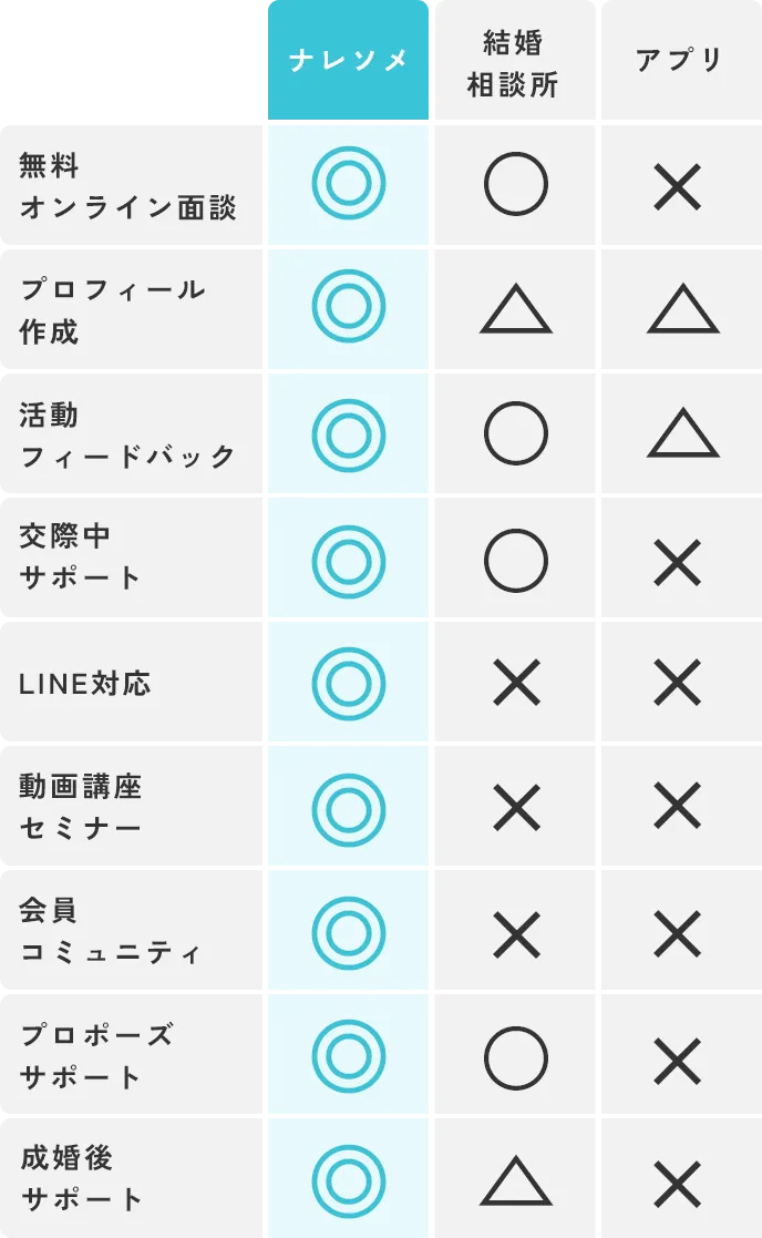 ナレソメ予備校と他サービスのサポート比較一覧表