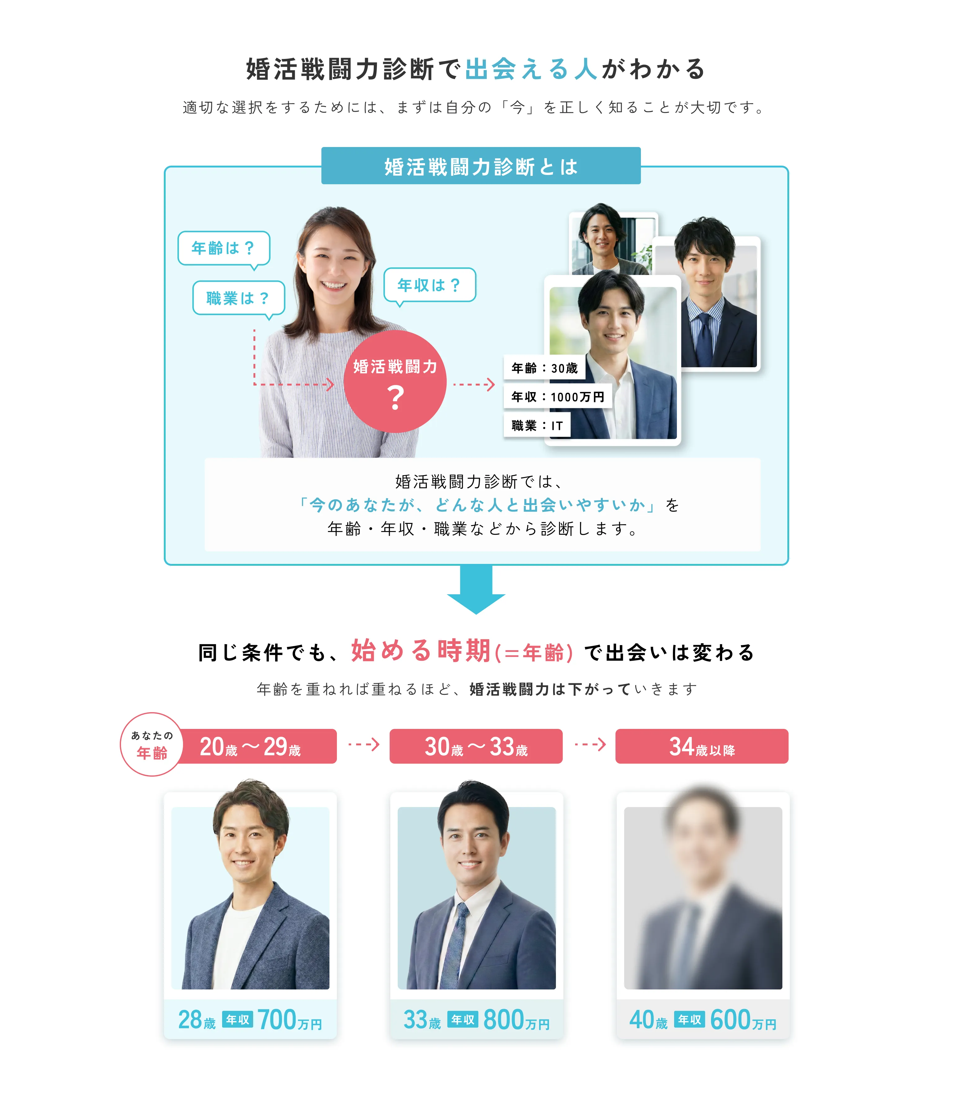 婚活戦闘力