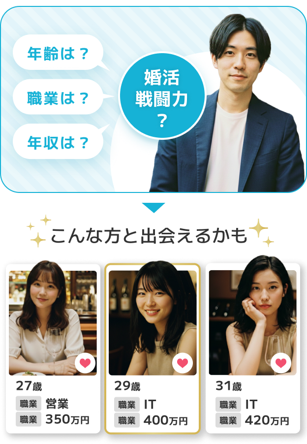年齢・職業・年収から婚活戦闘力を診断した例。27歳営業350万円、29歳IT400万円、31歳IT420万円