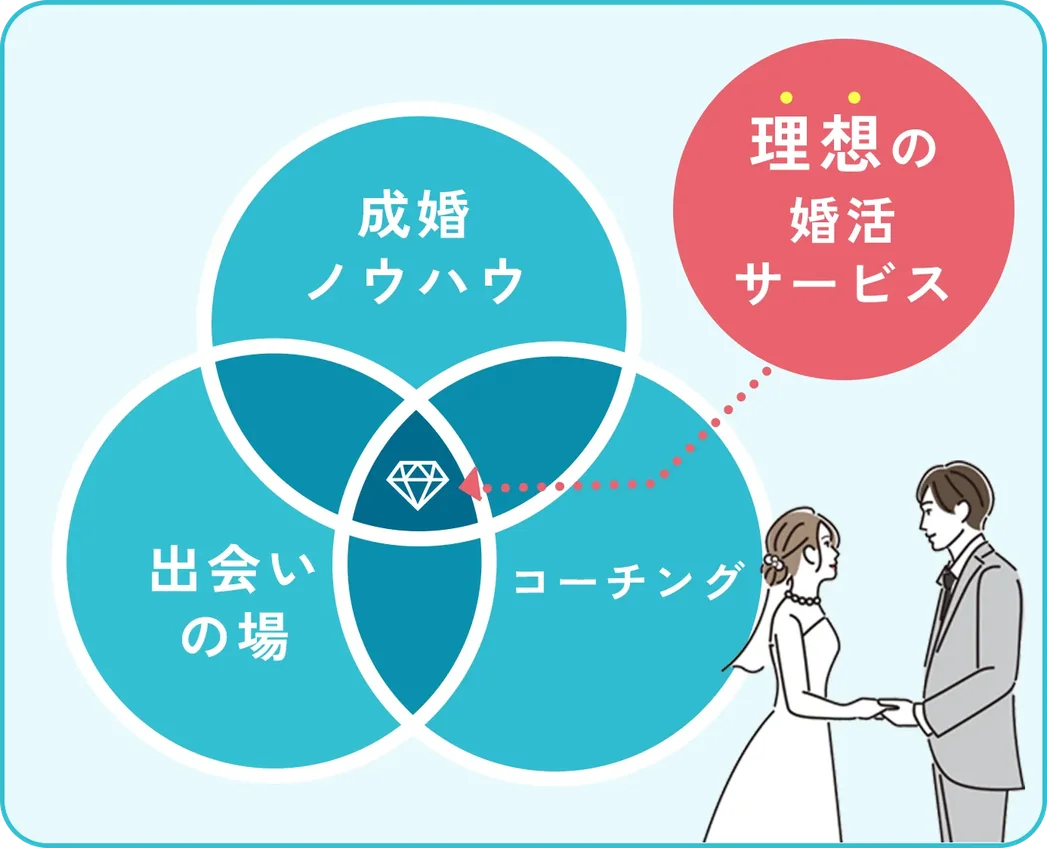 出会いの場、成婚ノウハウ、コーチングが重なって理想の婚活サービスになる図