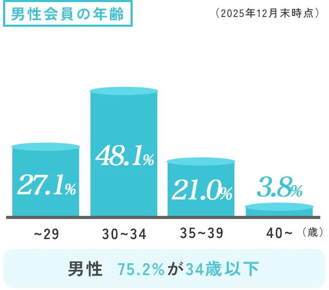 会員の年齢構成 男性棒グラフ