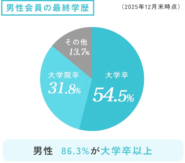 会員の最終学歴 男性円グラフ