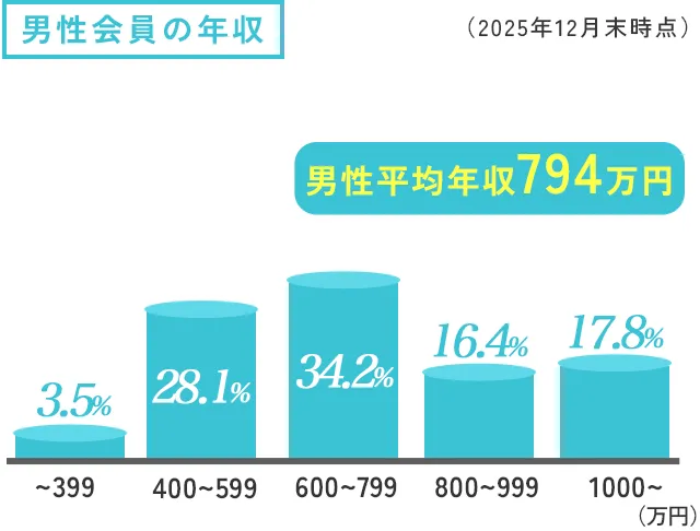 会員の年収 男性棒グラフ