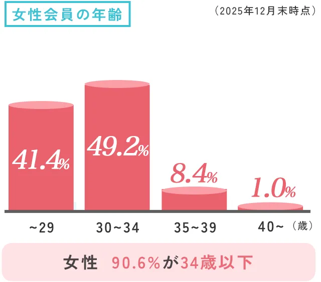 会員の年齢構成 女性棒グラフ