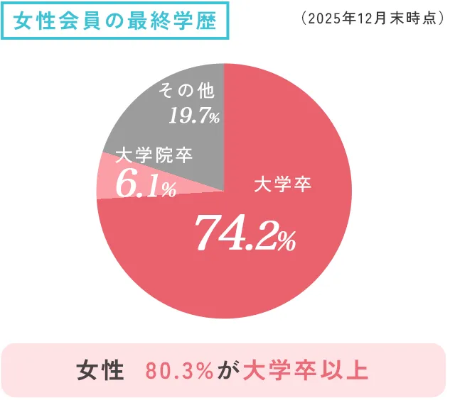 会員の最終学歴 女性円グラフ