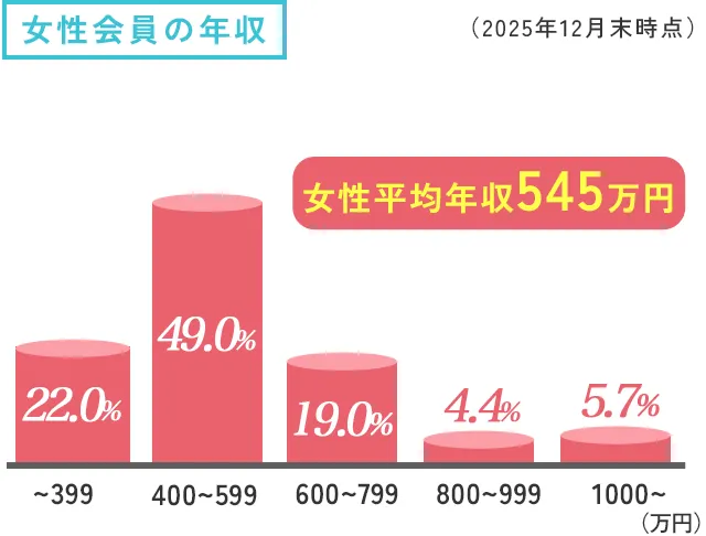 会員の年収 女性棒グラフ