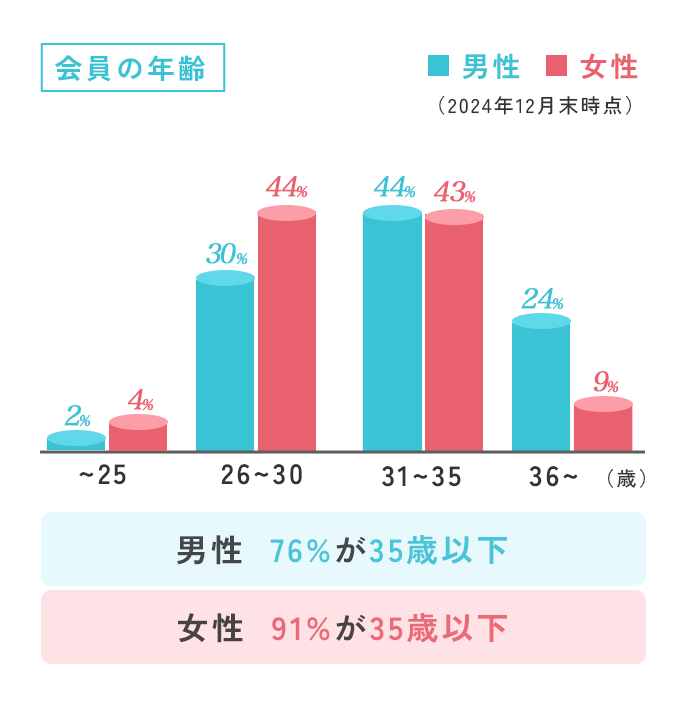 会員の年齢構成 男女別棒グラフ