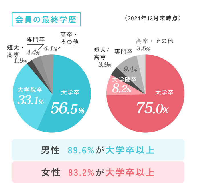 会員の最終学歴 男女別円グラフ