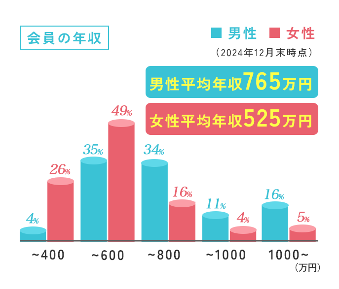 会員の年収 男女別棒グラフ