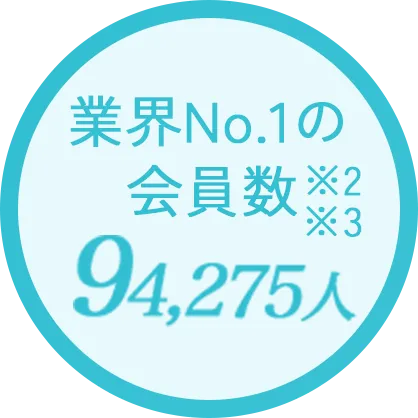 業界No.1の会員数(※2)(※3)94,275人