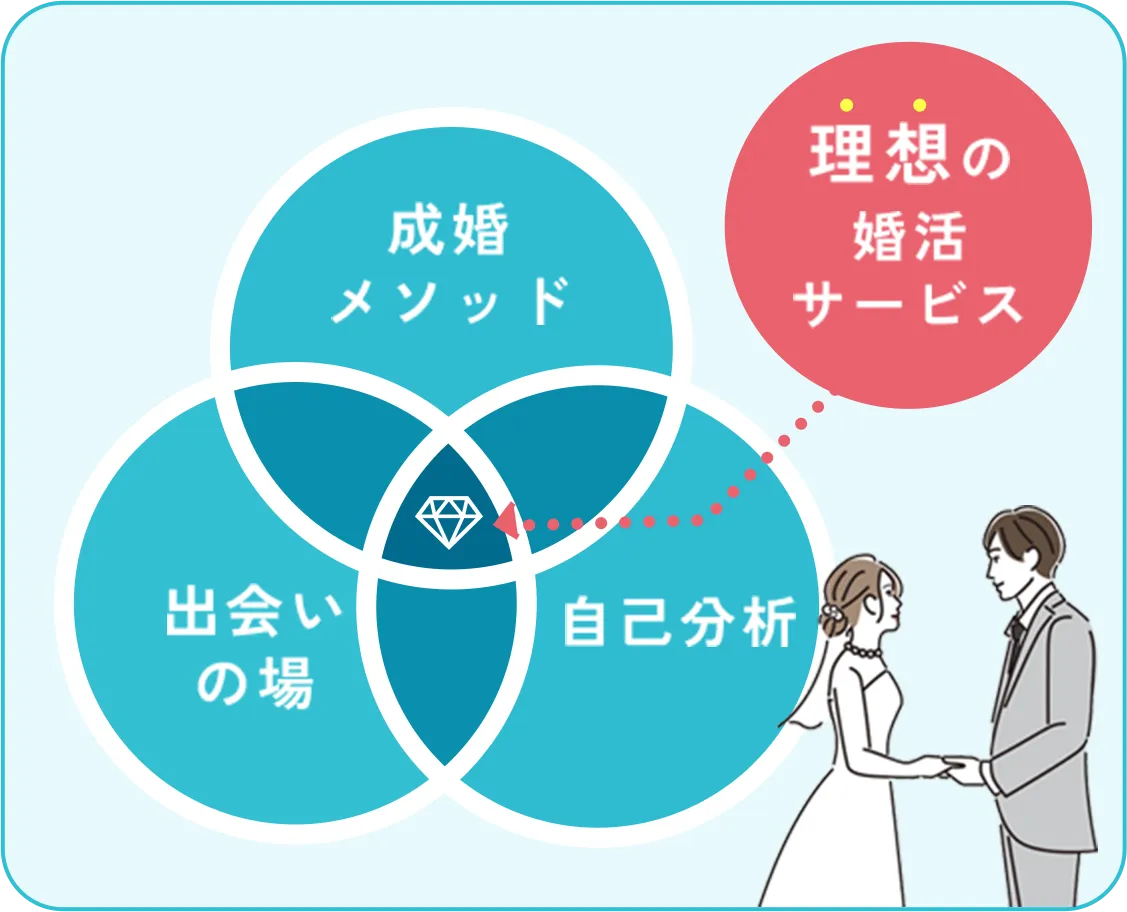 成婚ノウハウ、出会いの場、コーチングを備えた理想の婚活サービス