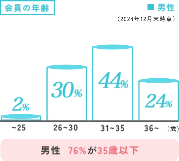会員の年齢構成 男女別棒グラフ