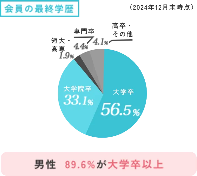 会員の最終学歴 男女別円グラフ