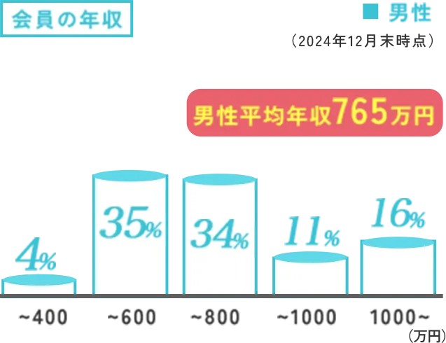 会員の年収 男女別棒グラフ