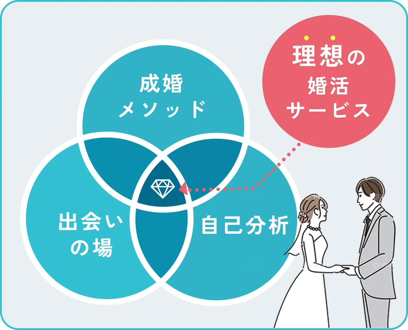 成婚メソッド、出会いの場、自己分析を備えた理想の婚活サービス