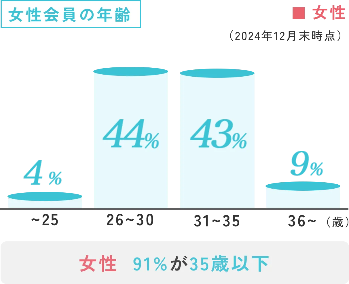 女性会員の年齢 女性91%が35歳以下
