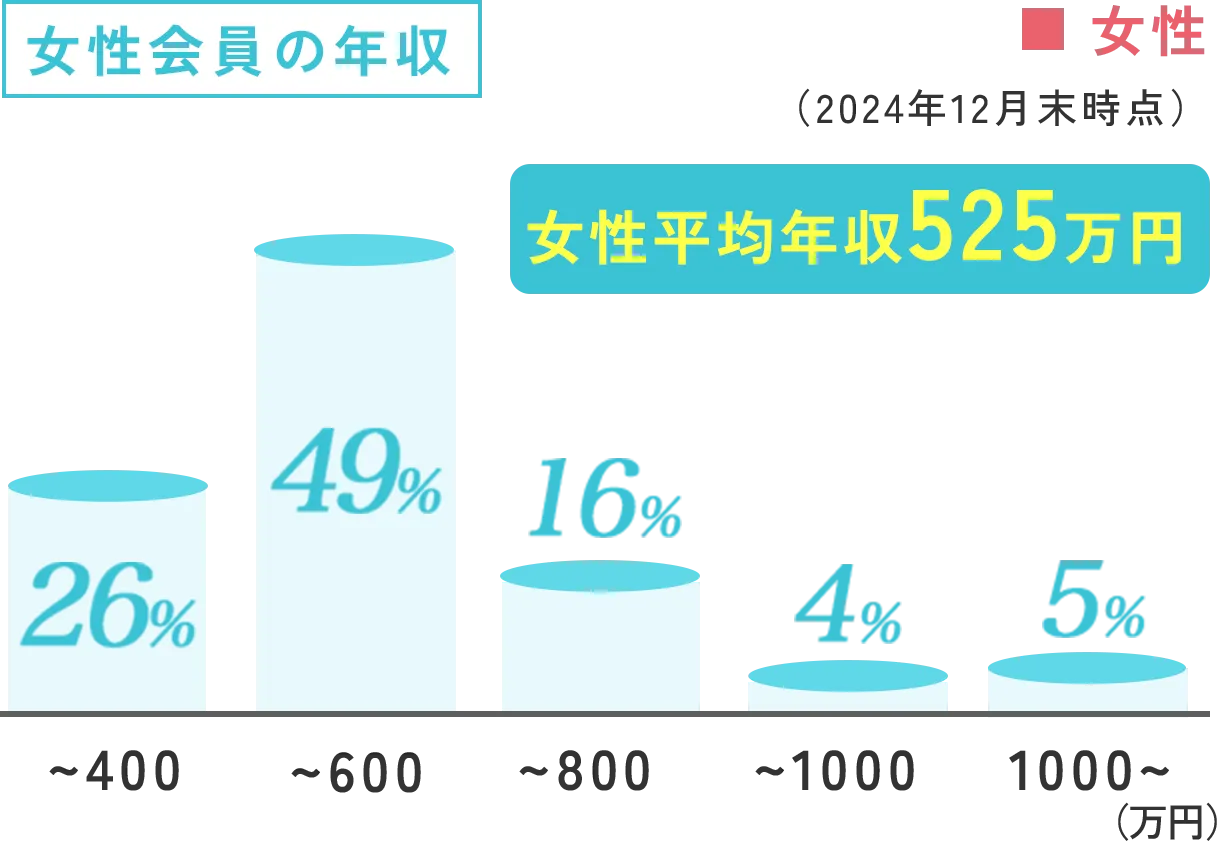 女性会員の年収 女性平均年収525万円