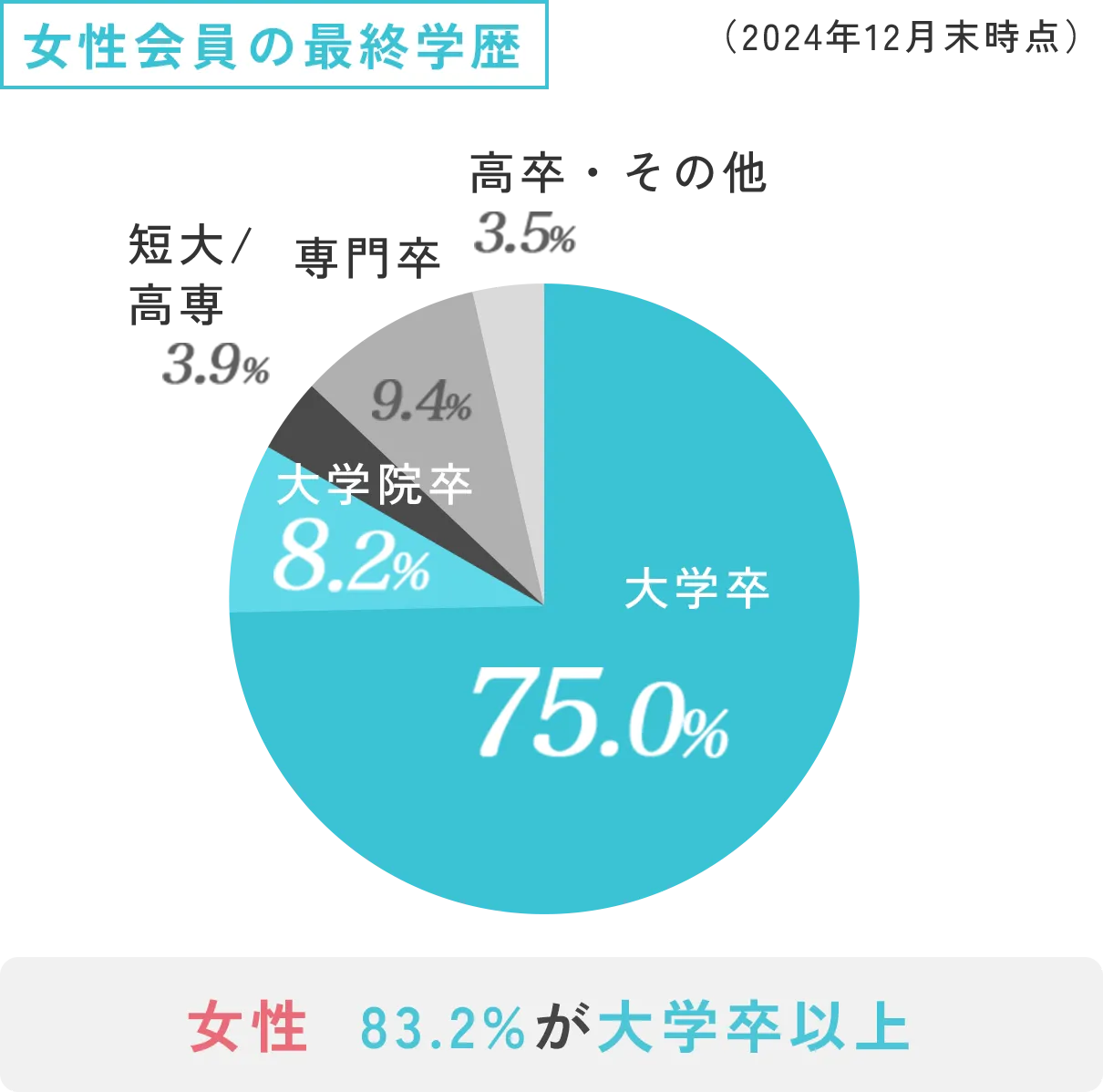 女性会員の最終学歴 女性83.2%が大学卒以上